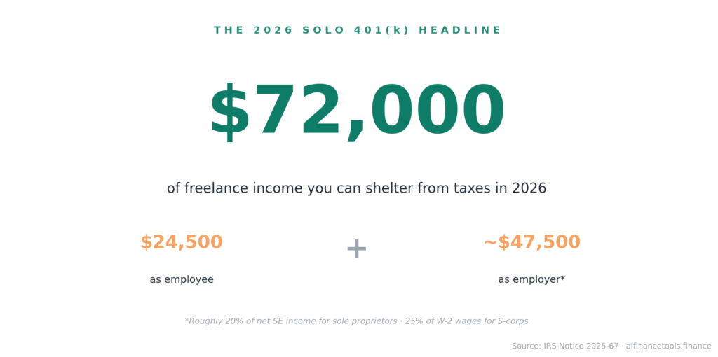 Solo 401k for freelancers in 2026 can shelter up to $72,000 of self-employment income, broken into $24,500 employee plus roughly $47,500 employer
