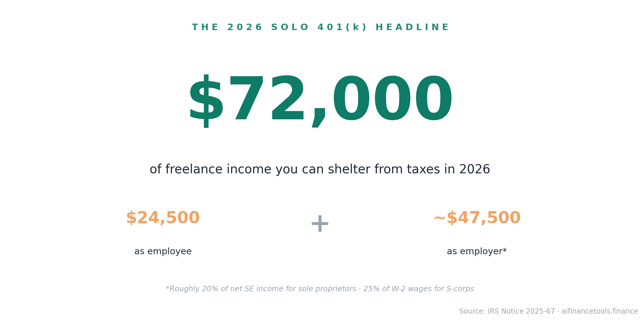 Solo 401k for freelancers in 2026 can shelter up to $72,000 of self-employment income, broken into $24,500 employee plus roughly $47,500 employer