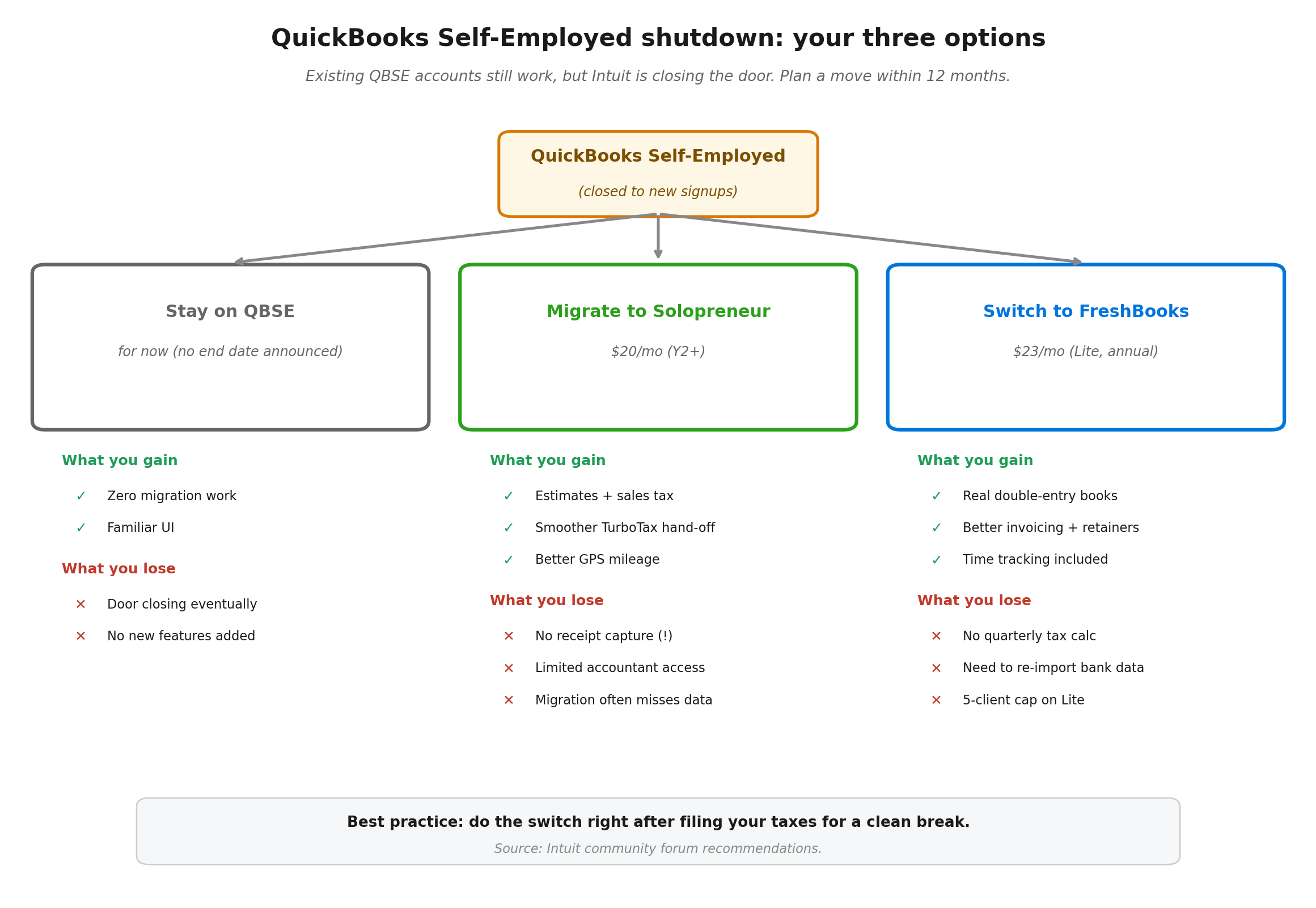 Decision tree showing three options for QuickBooks Self-Employed users: stay, migrate to Solopreneur, or switch to FreshBooks