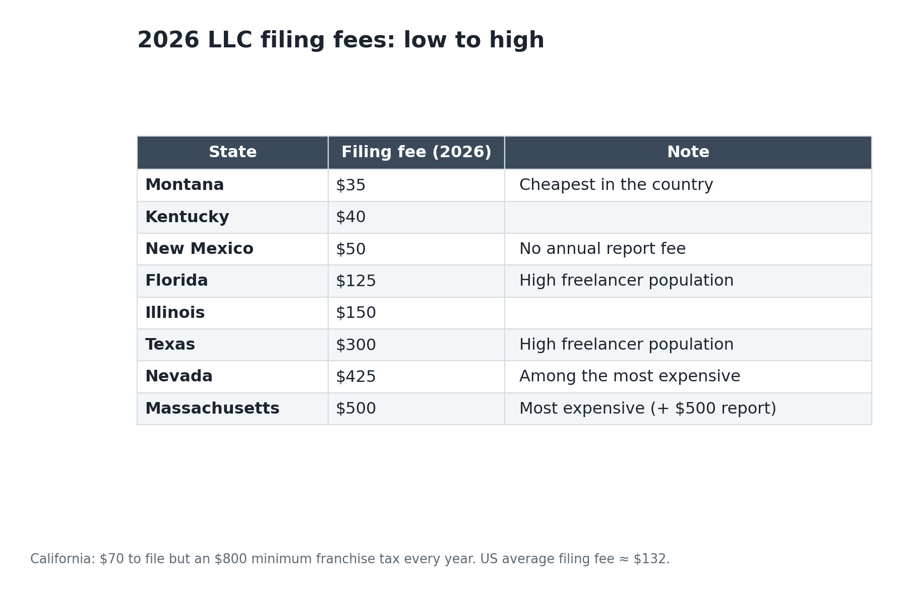 Table of 2026 LLC filing fees by state with notes on annual reports.