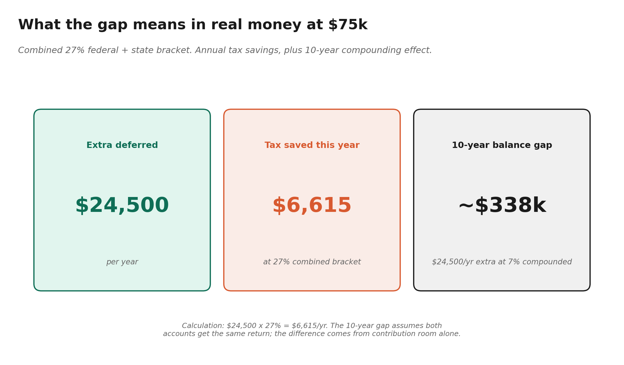 Three metric cards showing $24,500 extra deferred, $6,615 annual tax savings, and $338,000 ten-year balance gap