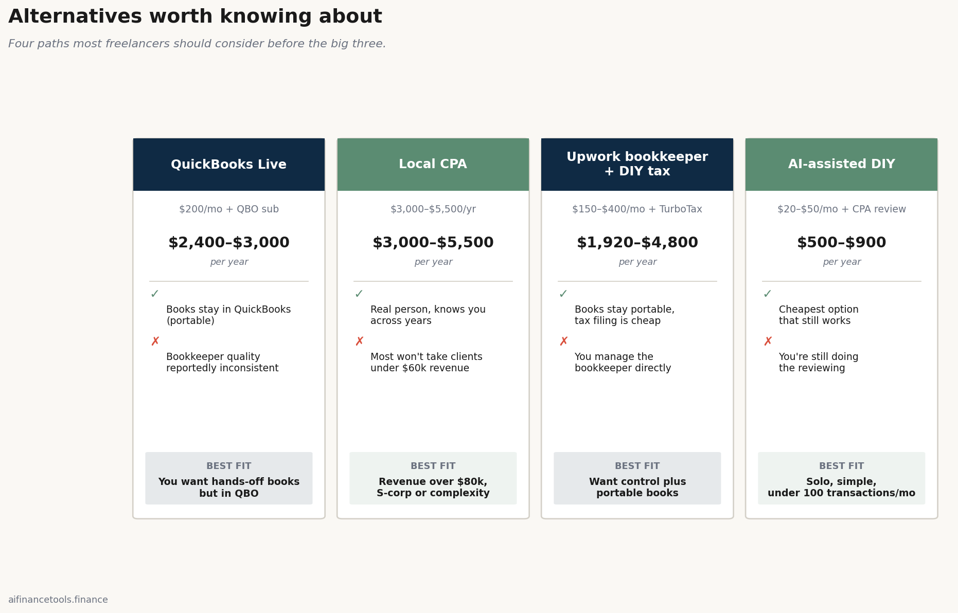 Four-card comparison of QuickBooks Live, local CPA, Upwork bookkeeper, and AI-assisted DIY