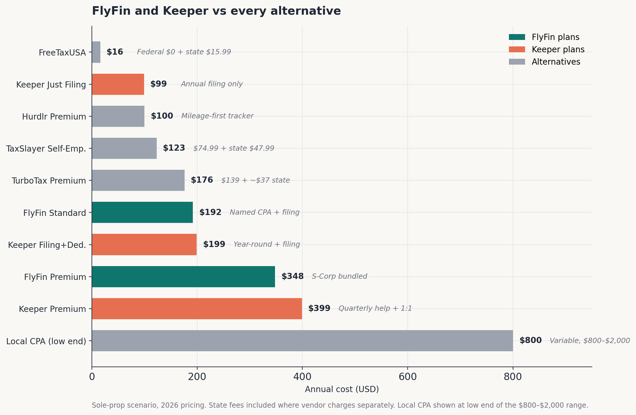 Horizontal bar chart of annual cost for ten options from FreeTaxUSA at $16 to a local CPA at $800 minimum.