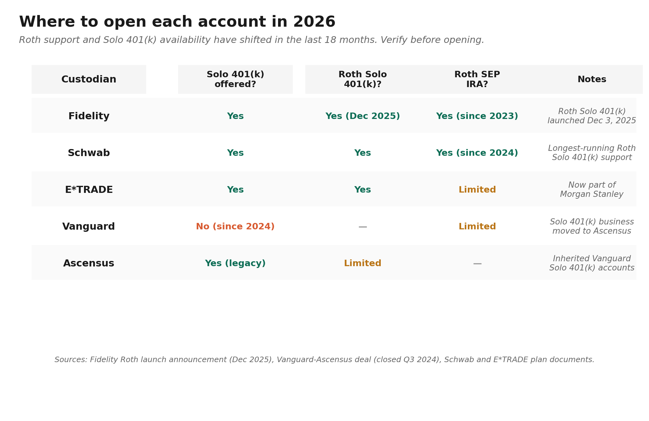 Table comparing Fidelity, Schwab, E-Trade, Vanguard, and Ascensus on Solo 401(k) and Roth availability