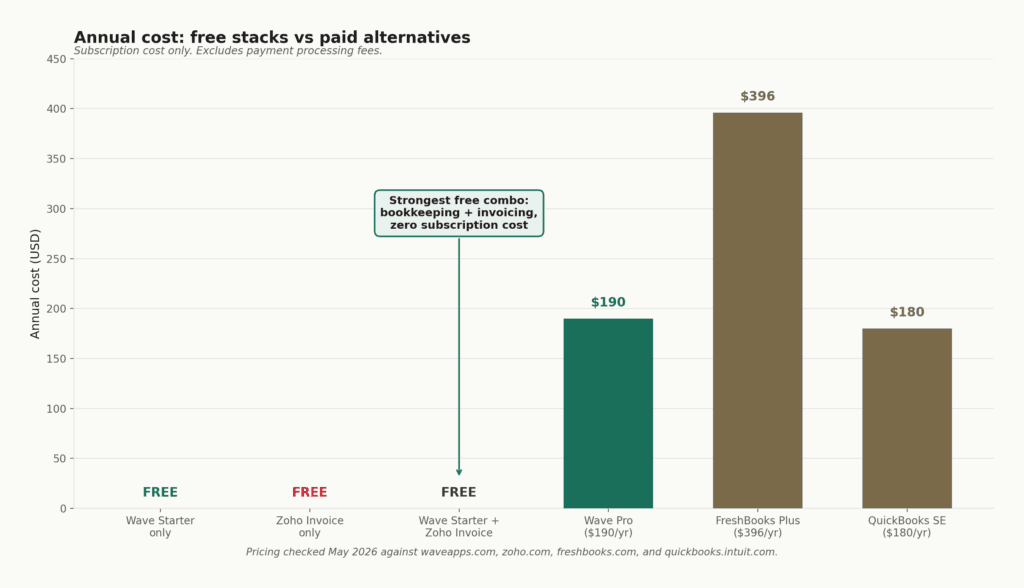 Annual cost comparison across Wave, Zoho, the free combo, and paid alternatives FreshBooks and QuickBooks