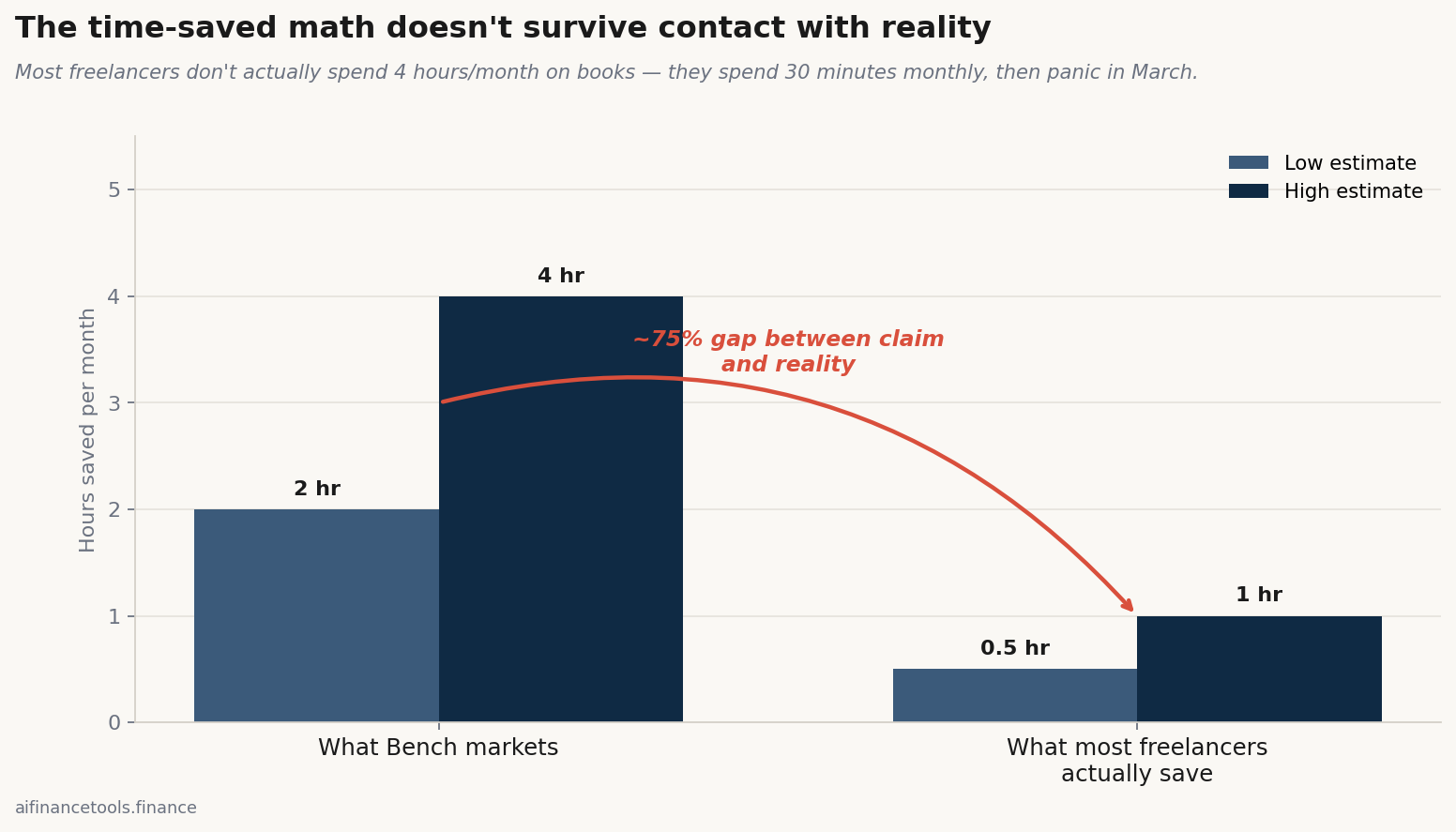 Bar chart contrasting Bench\u2019s marketed 2-4 hours saved with the realistic 0.5-1 hour