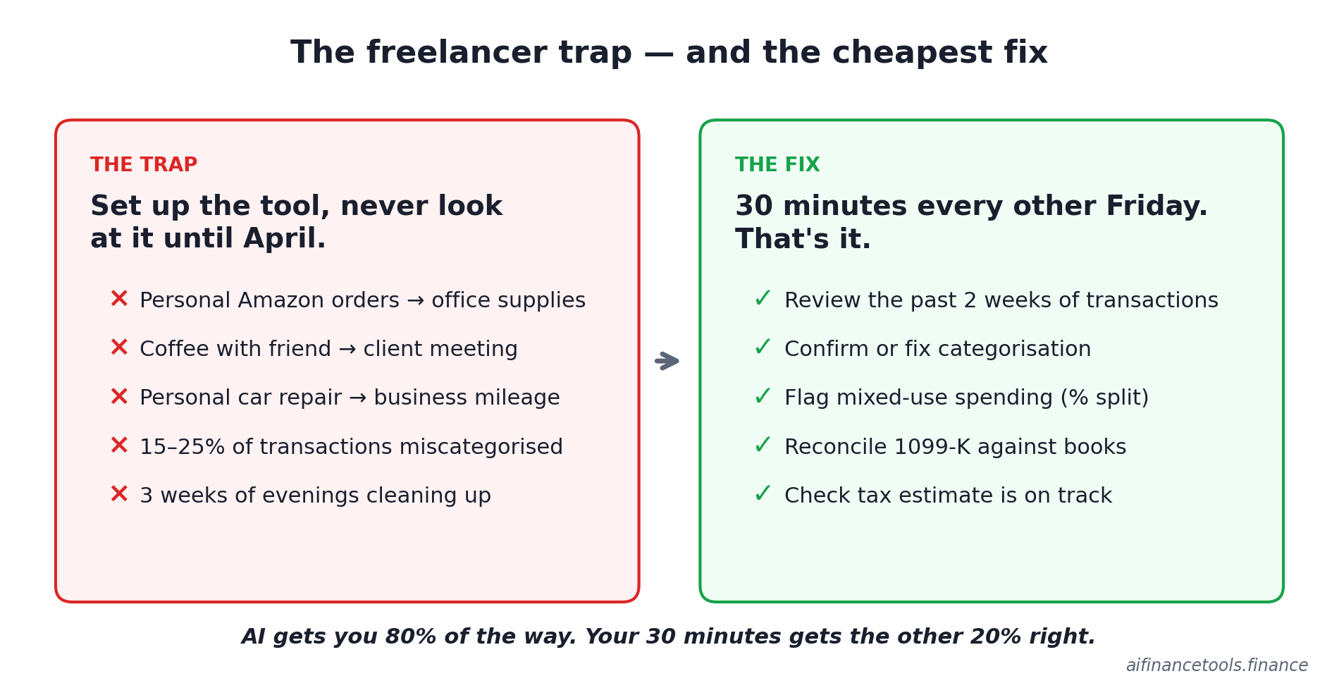Side-by-side comparison of letting bookkeeping slip versus a 30-minute fortnightly review