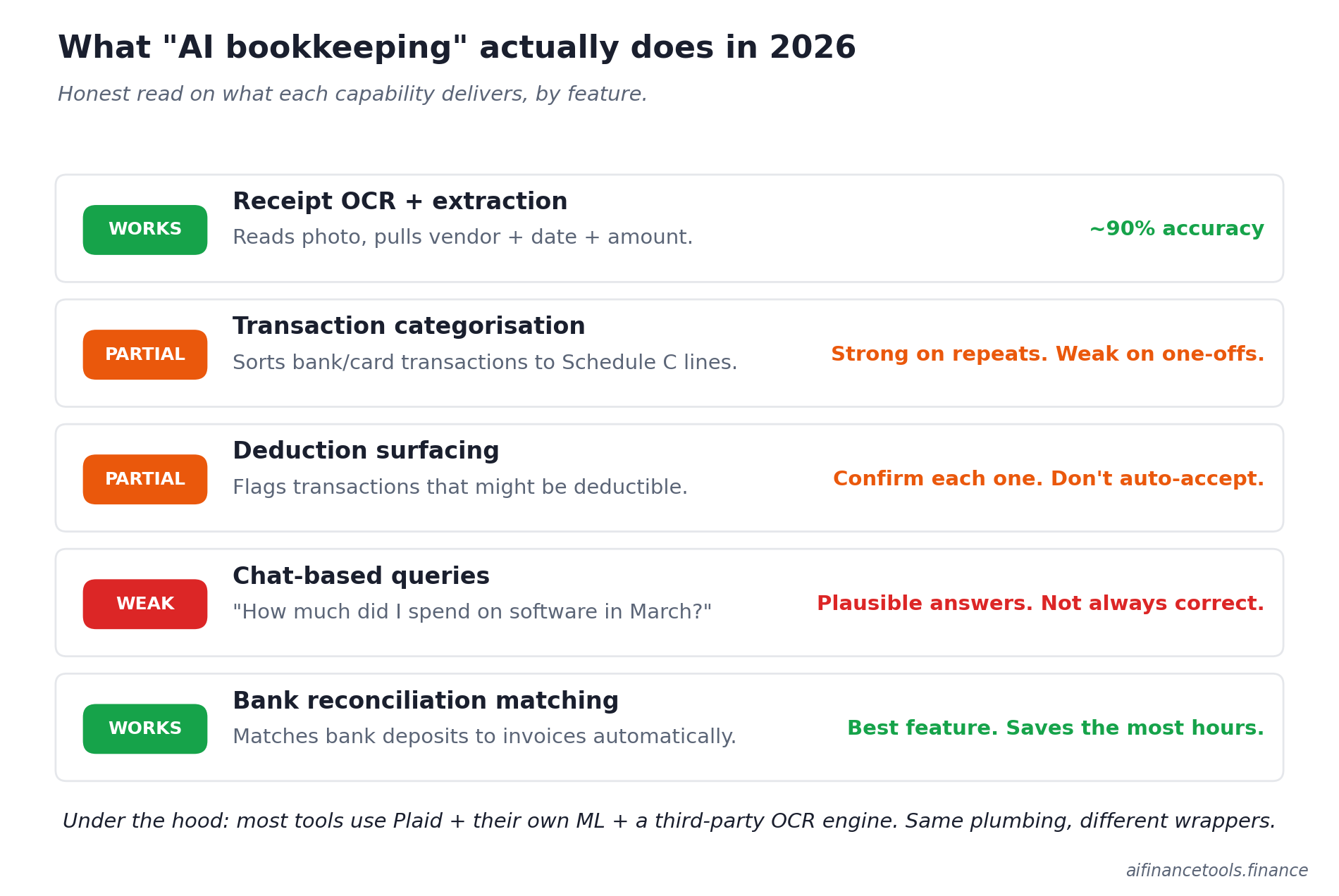 Five AI bookkeeping capabilities rated as Works, Partial, or Weak with short verdicts