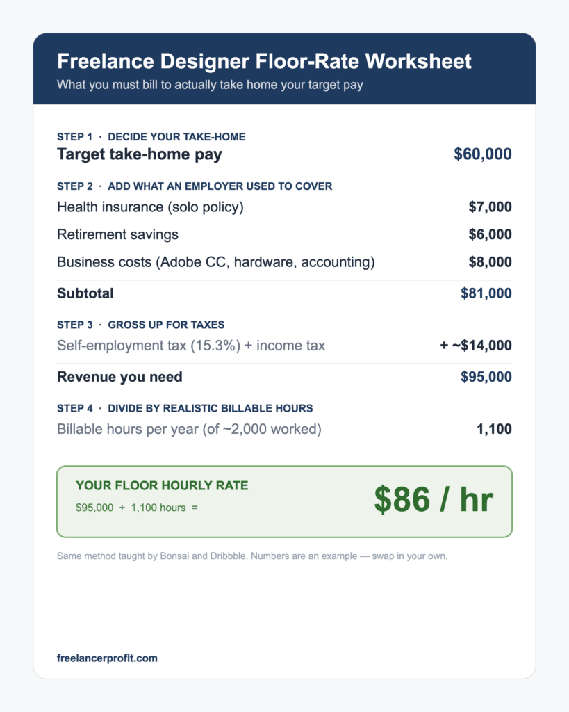 Worksheet showing a freelance designer's floor hourly rate buildup: $60,000 take-home plus costs and taxes equals $95,000 revenue divided by 1,100 billable hours equals $86 per hour