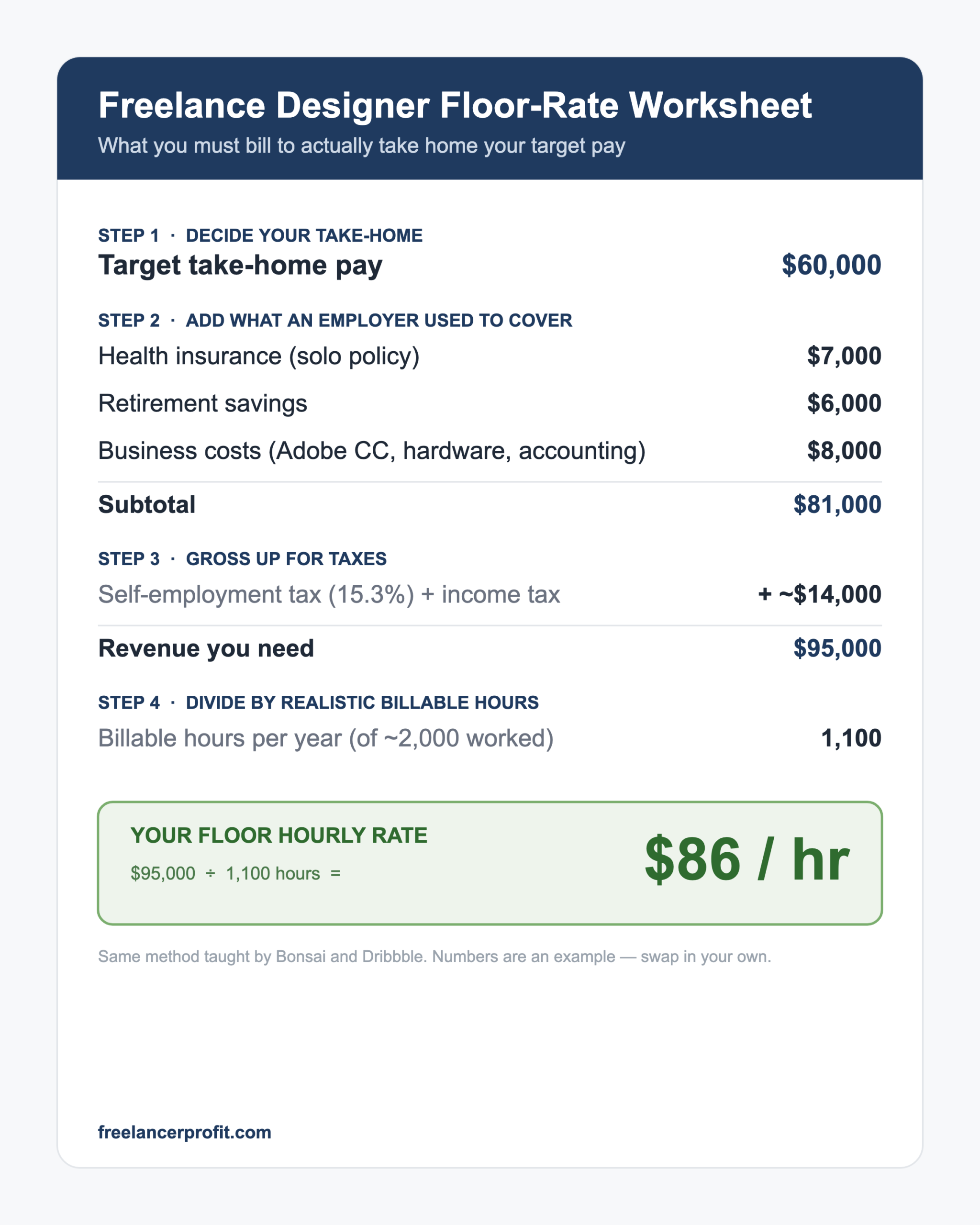 Worksheet showing a freelance designer's floor hourly rate buildup: $60,000 take-home plus costs and taxes equals $95,000 revenue divided by 1,100 billable hours equals $86 per hour