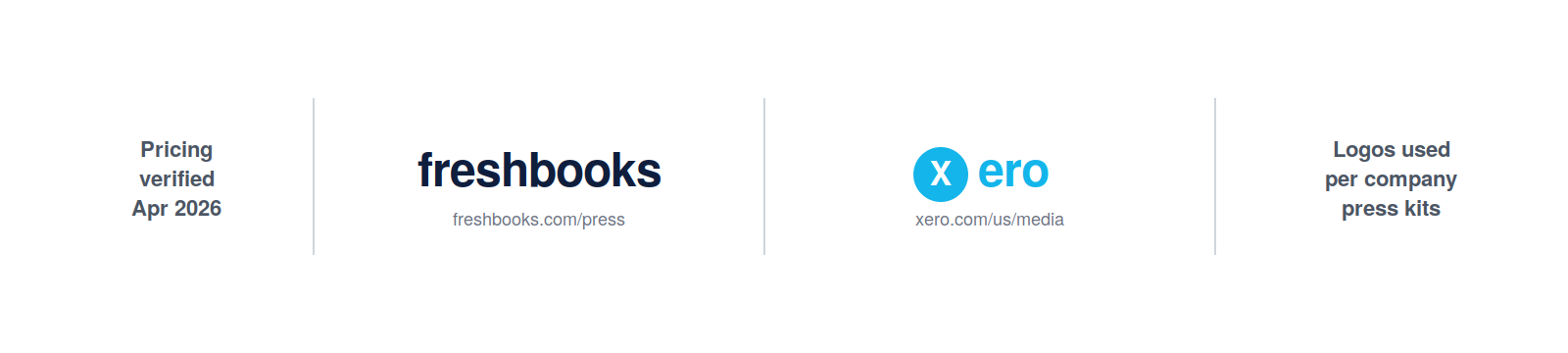 Brand trust strip showing FreshBooks and Xero logos with press kit verification