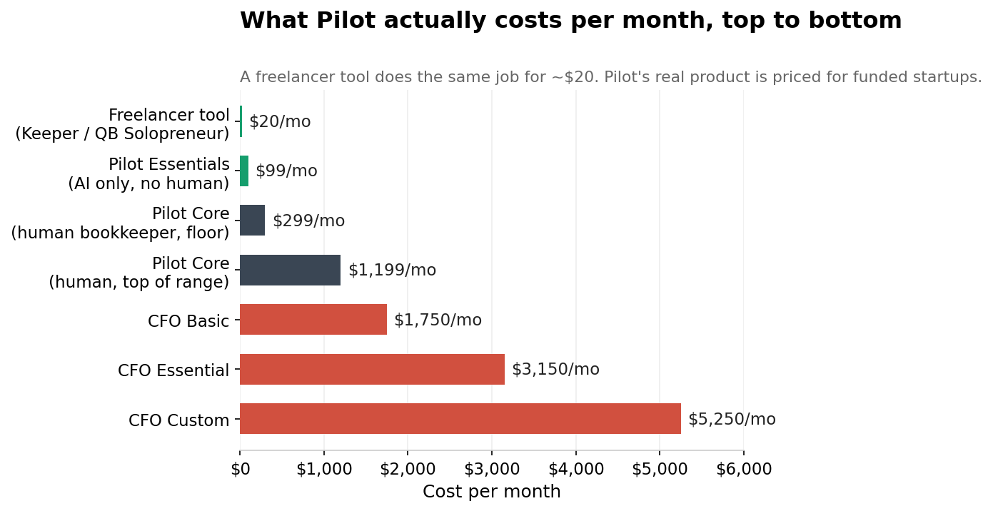 Pilot Bookkeeping Review (2026): Is It Worth It for Freelancers?