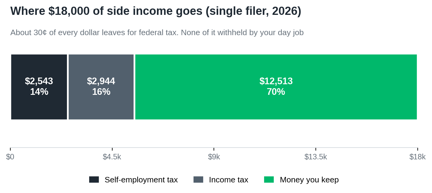 Bar showing $18,000 side income split into $2,543 SE tax, $2,944 income tax, $12,513 kept