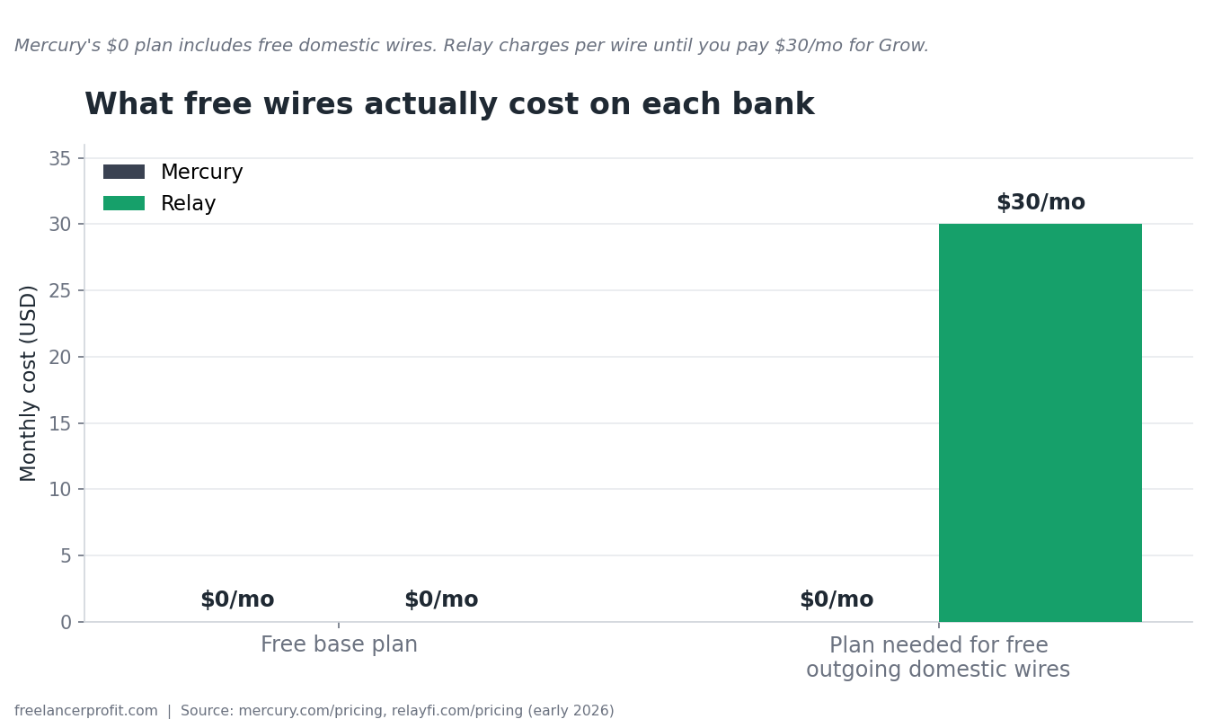 Bar chart showing Mercury includes free domestic wires at $0 while Relay charges $30 a month for them