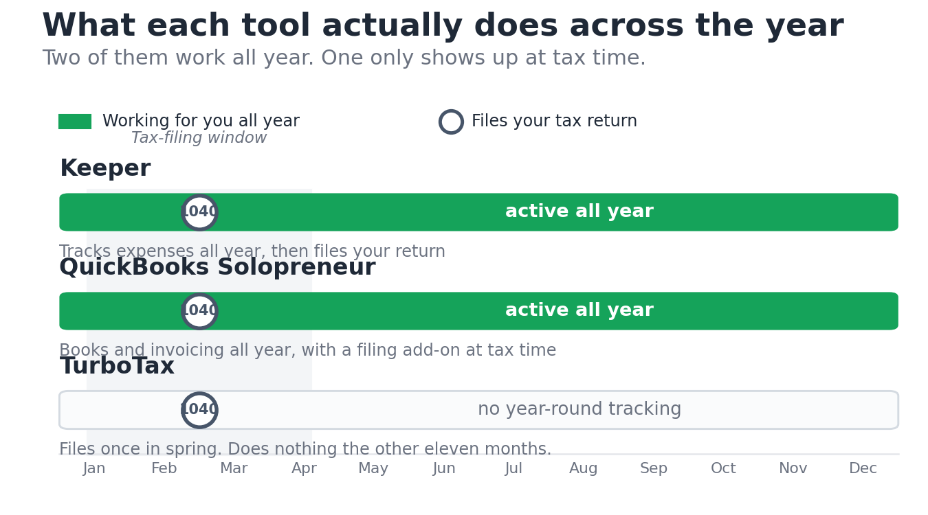 Timeline showing Keeper and QuickBooks Solopreneur active all year, TurboTax only at tax time