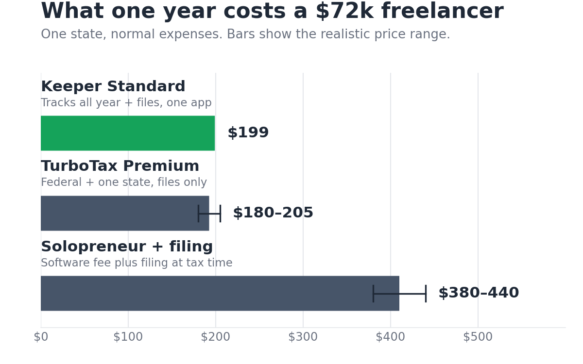 Annual cost chart: Keeper $199, TurboTax $180 to 205, Solopreneur plus filing $380 to 440