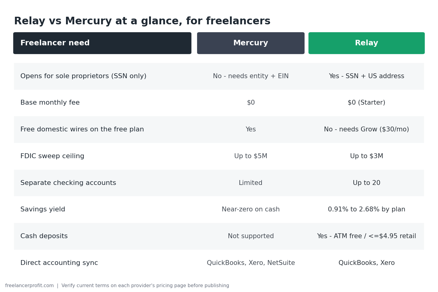 Comparison table of Mercury and Relay on eligibility, fees, wires, FDIC, accounts, yield, cash deposits, and accounting sync