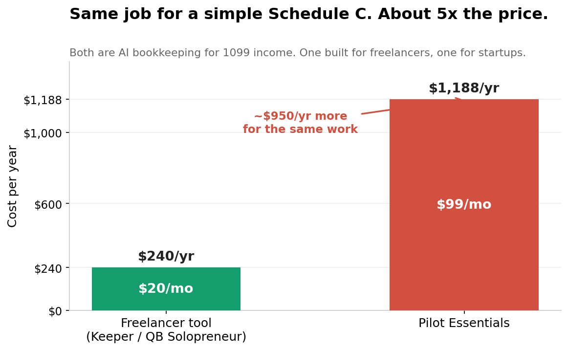 Bar chart comparing $240/yr freelancer tool to $1,188/yr Pilot Essentials