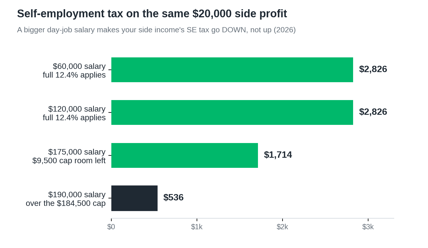 Bars showing SE tax on $20k side profit falling from $2,826 at $60k salary to $536 at $190k salary