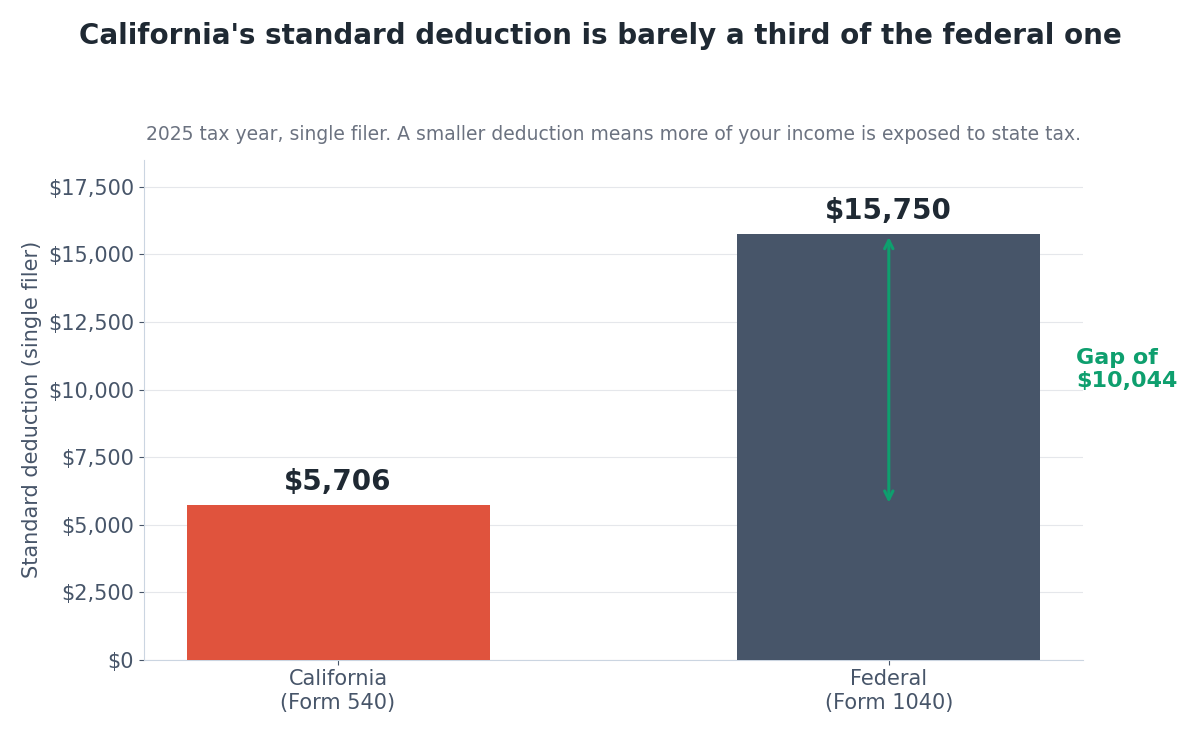 Bar chart showing California standard deduction of $5,706 versus federal $15,750