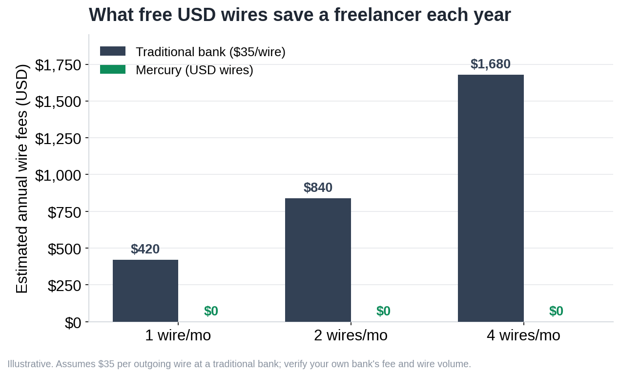 Bar chart showing traditional banks charge up to $1,680 a year in wire fees while Mercury charges $0