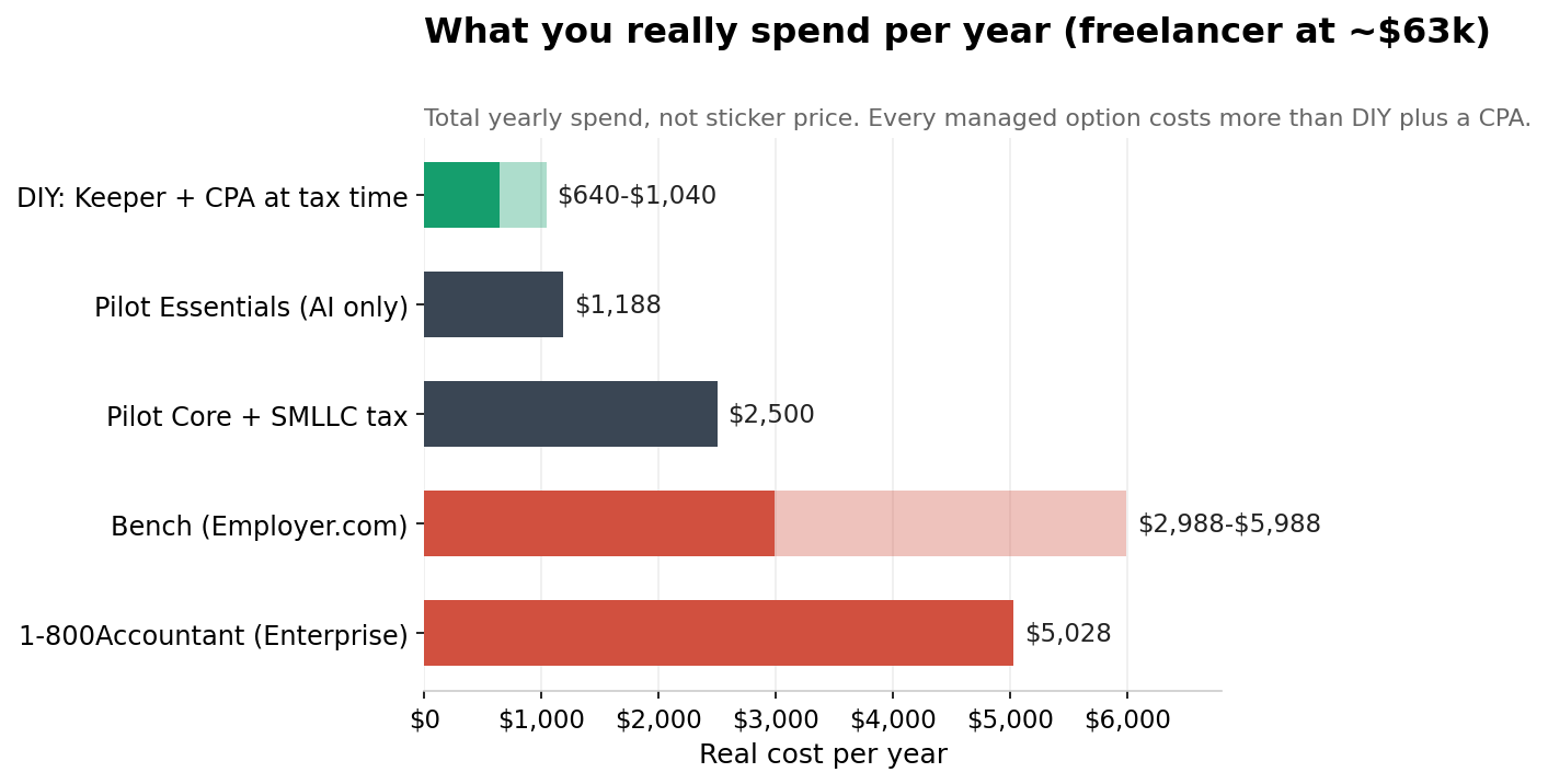 Chart of real yearly cost: DIY $640-1,040 up to 1-800Accountant $5,028