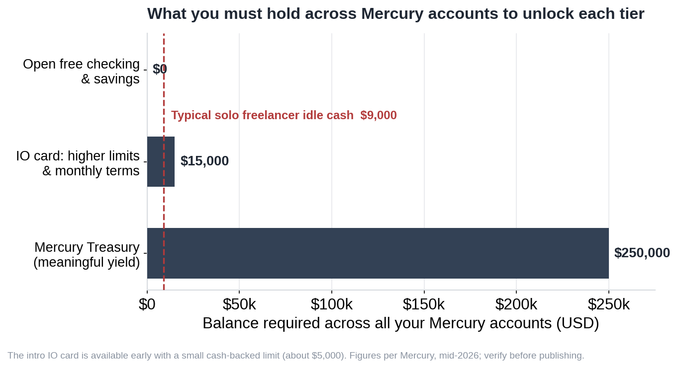 Chart showing Mercury Treasury needs $250,000 while a typical freelancer holds about $9,000