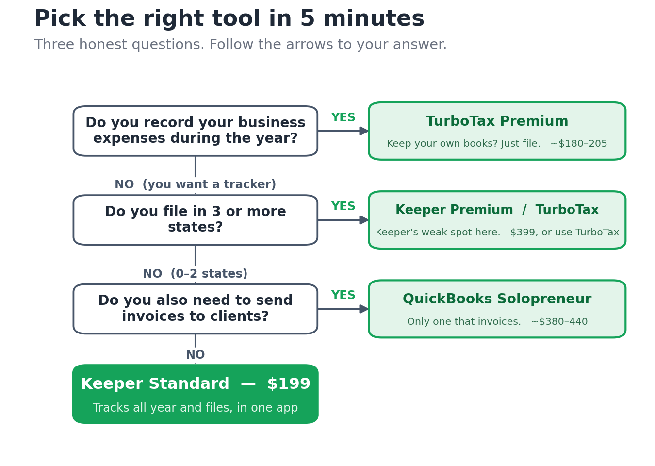 Flowchart picking Keeper, TurboTax, or Solopreneur based on expense tracking, states, and invoicing
