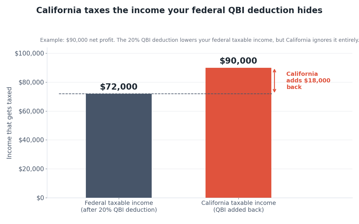 Bar chart showing federal taxable income of $72,000 versus California taxable income of $90,000 after QBI add-back