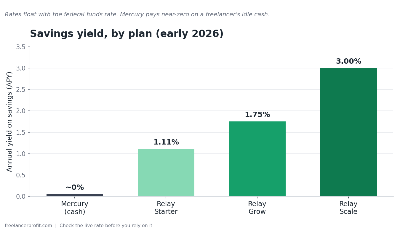 Bar chart of savings yields, near-zero for Mercury cash and 1.11 to 3.00 percent across Relay plans