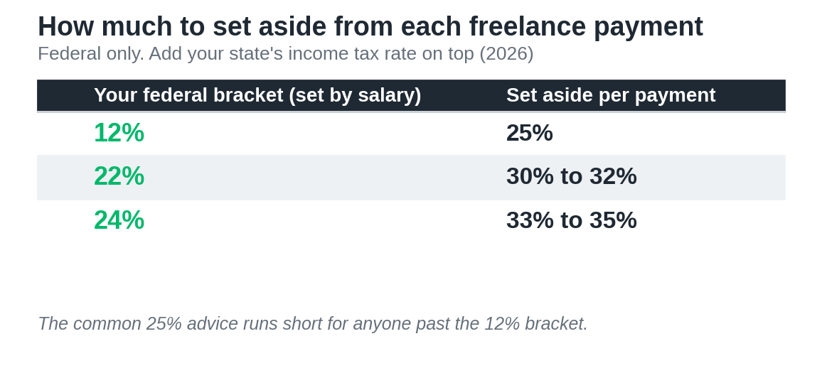 Table of set-aside rates: 12% bracket set aside 25%, 22% bracket 30-32%, 24% bracket 33-35%