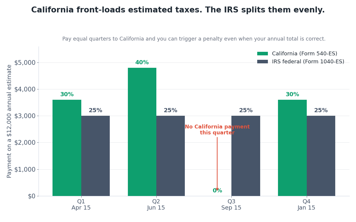 Grouped bar chart comparing California’s 30/40/0/30 estimated tax schedule to the IRS even 25 percent quarters