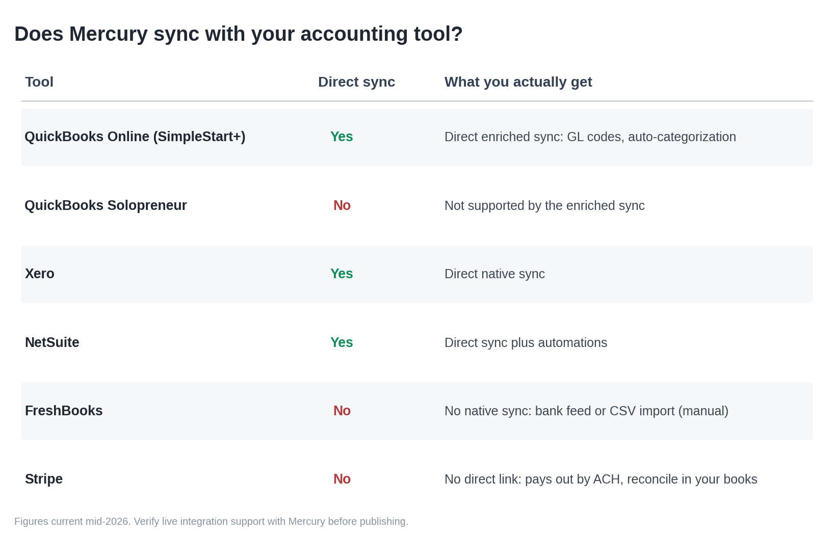 Table of which accounting tools sync directly with Mercury; QuickBooks Online, Xero and NetSuite do, FreshBooks and Stripe do not