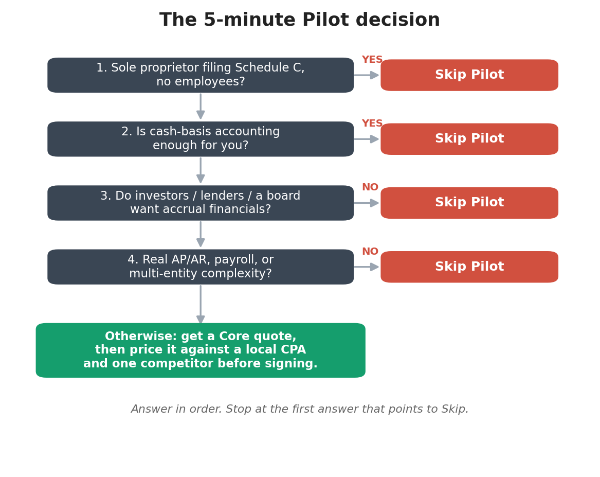 Flowchart: four yes/no questions deciding whether to skip Pilot or get a quote