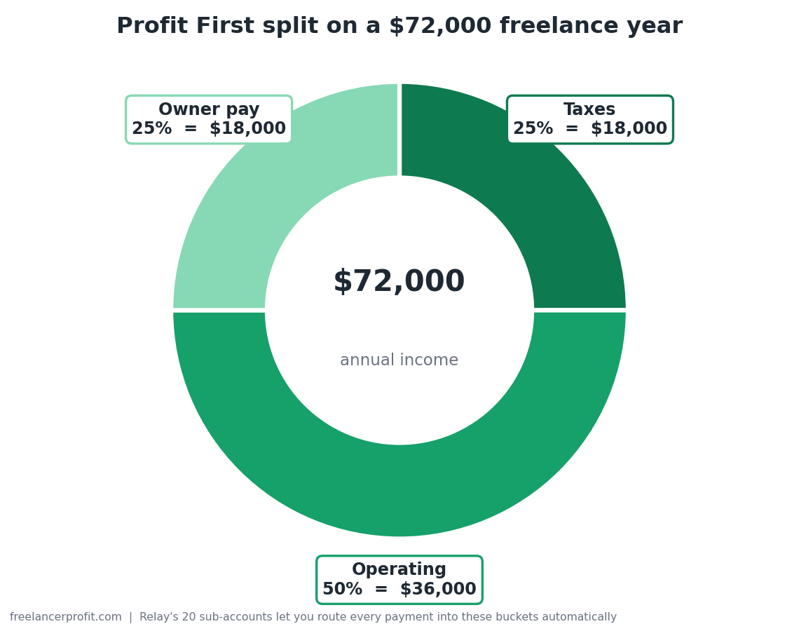 Donut chart splitting a $72,000 freelance income into 25 percent taxes, 50 percent operating, 25 percent owner pay
