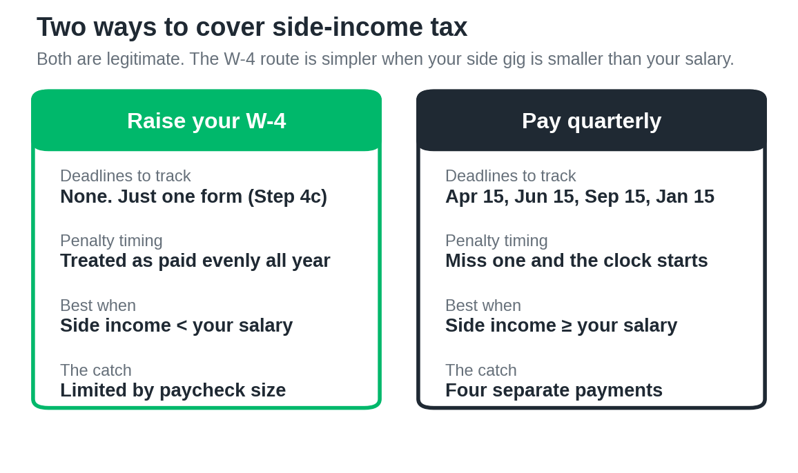 Comparison of raising W-4 withholding versus paying quarterly estimated taxes on side income