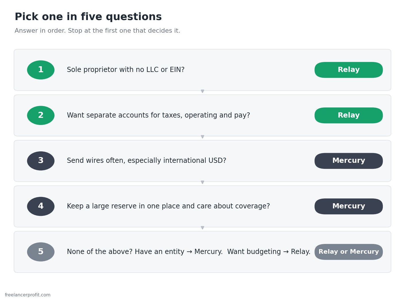 Five-step decision flow for choosing Relay or Mercury based on entity type, account structure, wires, and reserves