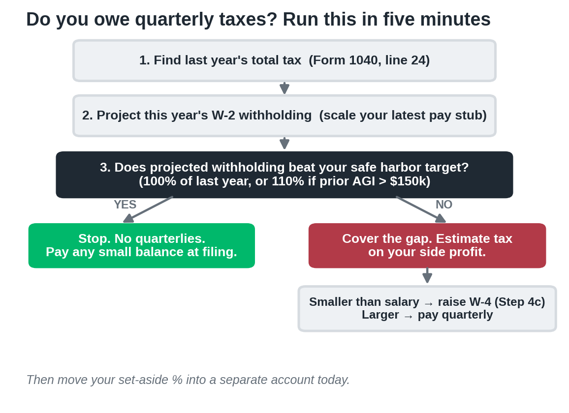 Flowchart for deciding whether you owe quarterly taxes based on safe harbor withholding