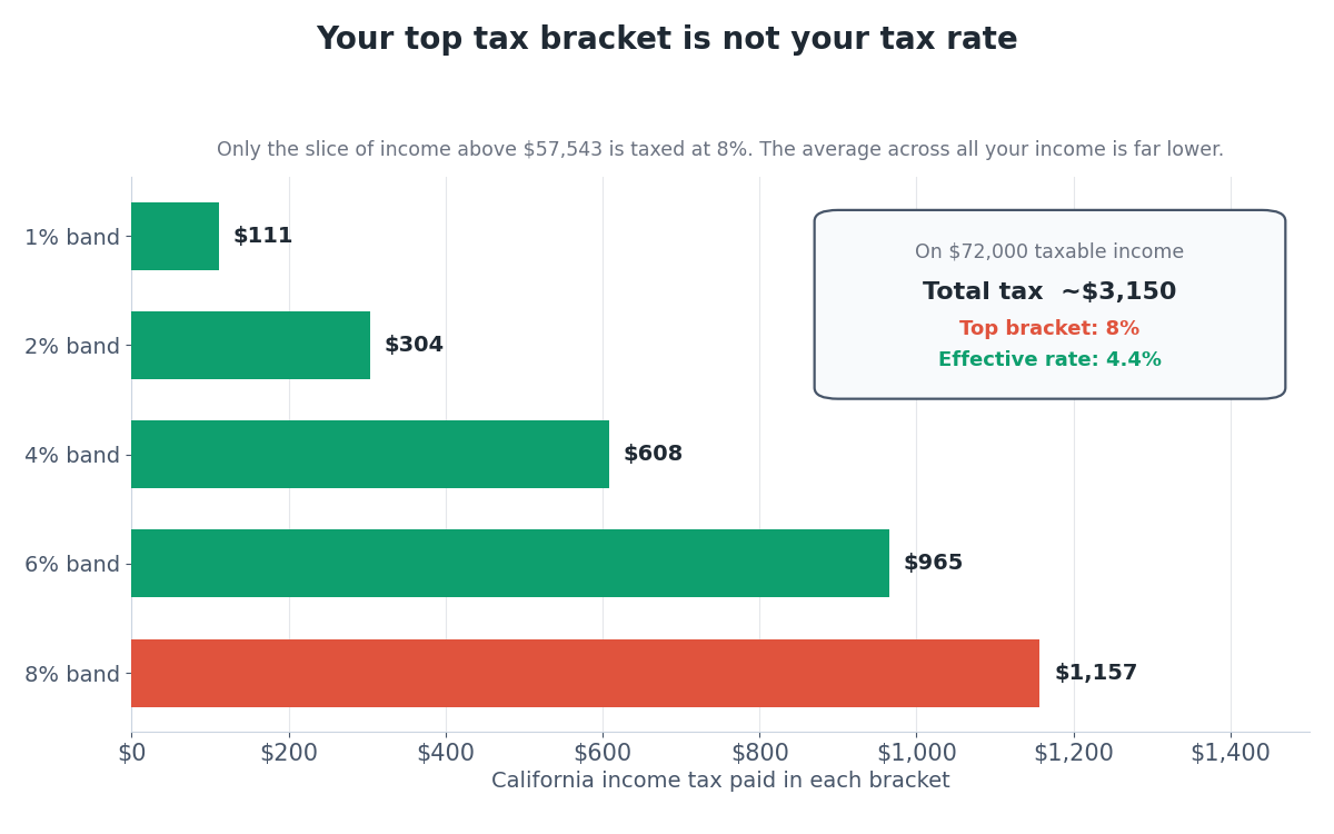 Horizontal bar chart showing California tax by bracket totaling about $3,150 on $72,000, an effective rate of 4.4%