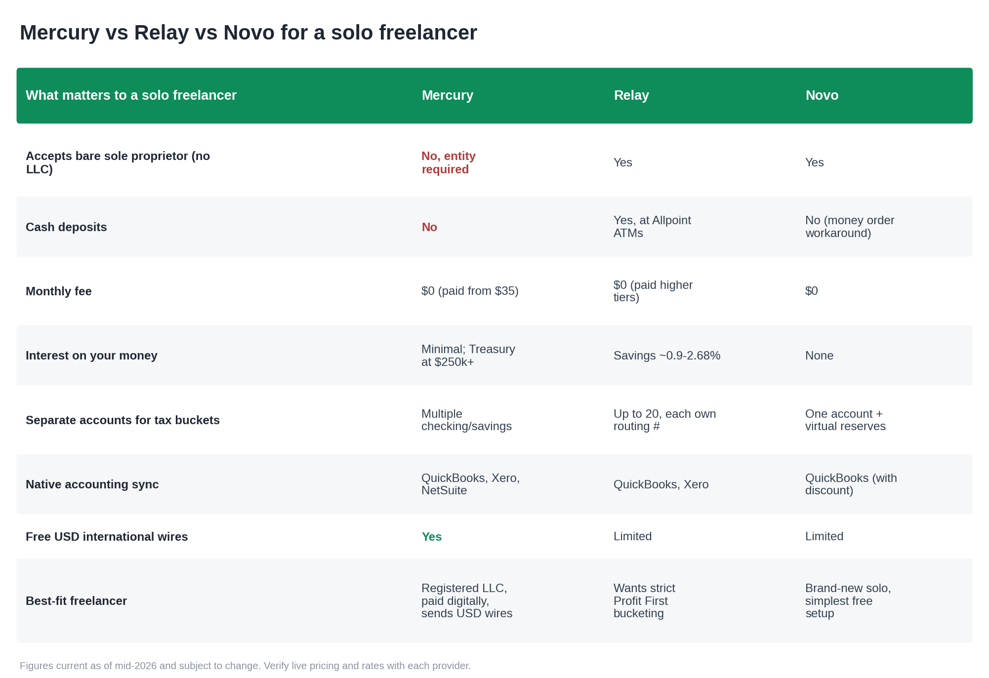 Comparison table of Mercury, Relay, and Novo across entity rules, cash deposits, fees, interest, and accounting sync for freelancers