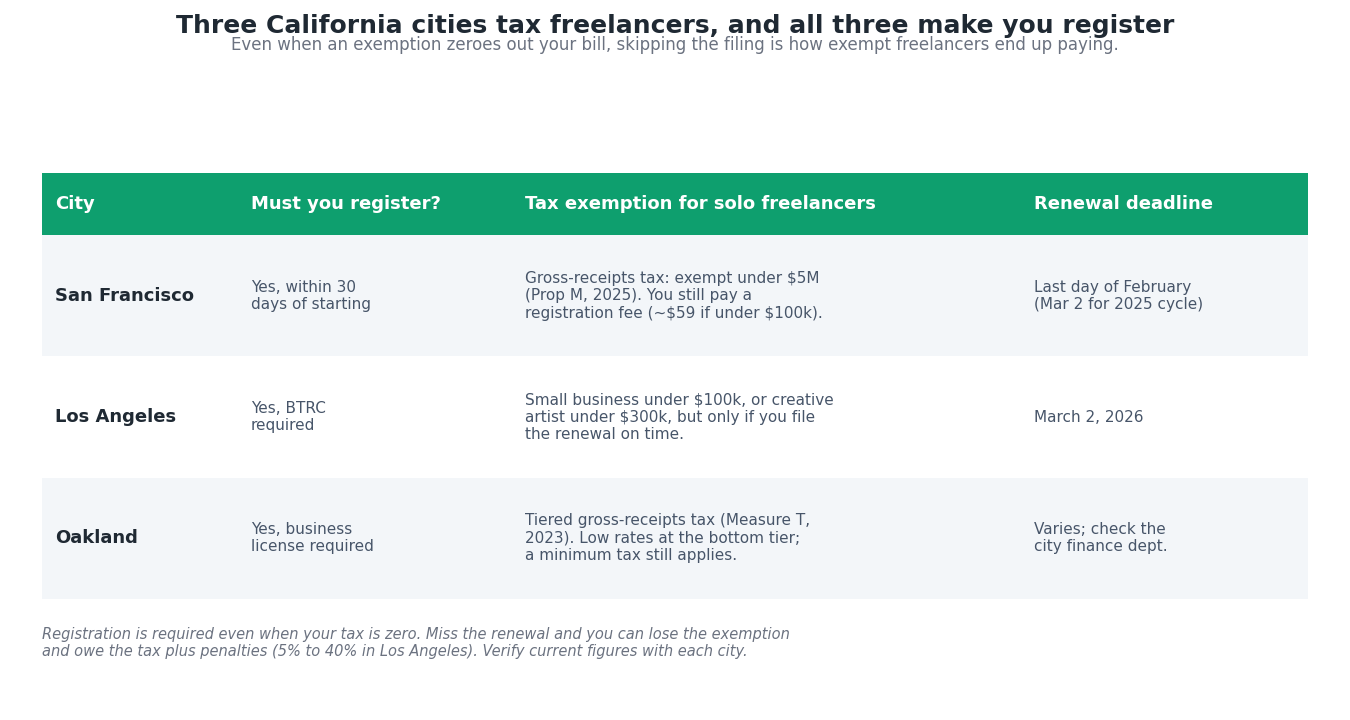 Table comparing San Francisco, Los Angeles, and Oakland freelancer registration rules, exemptions, and deadlines