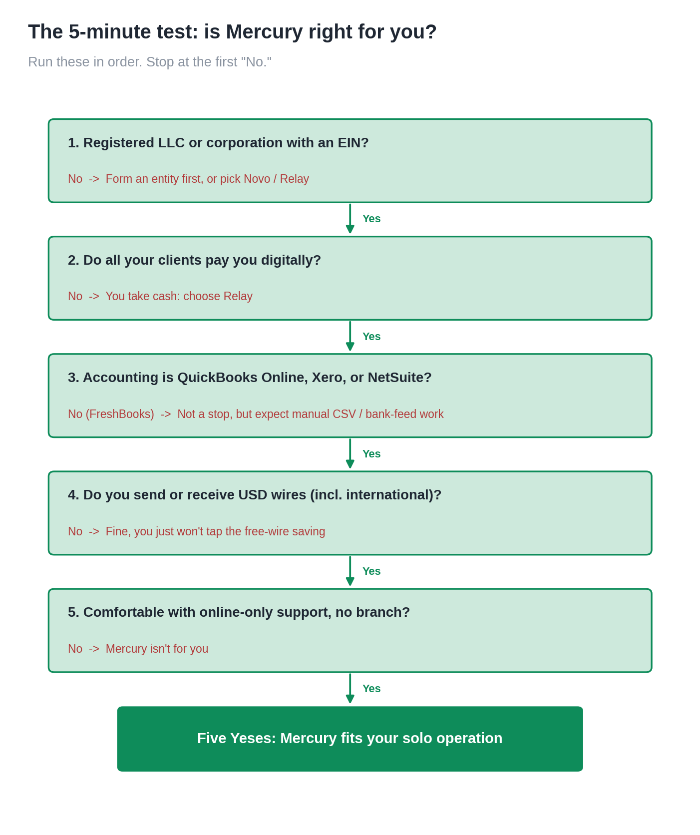 Five-question decision flowchart for whether Mercury fits a solo freelancer, ending in Mercury fits if all answers are yes
