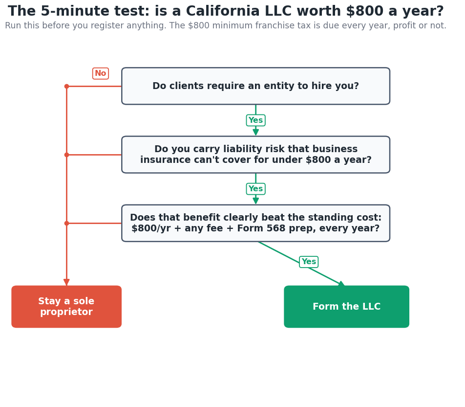Decision tree for whether a California freelancer should form an LLC, ending in stay sole proprietor or form the LLC