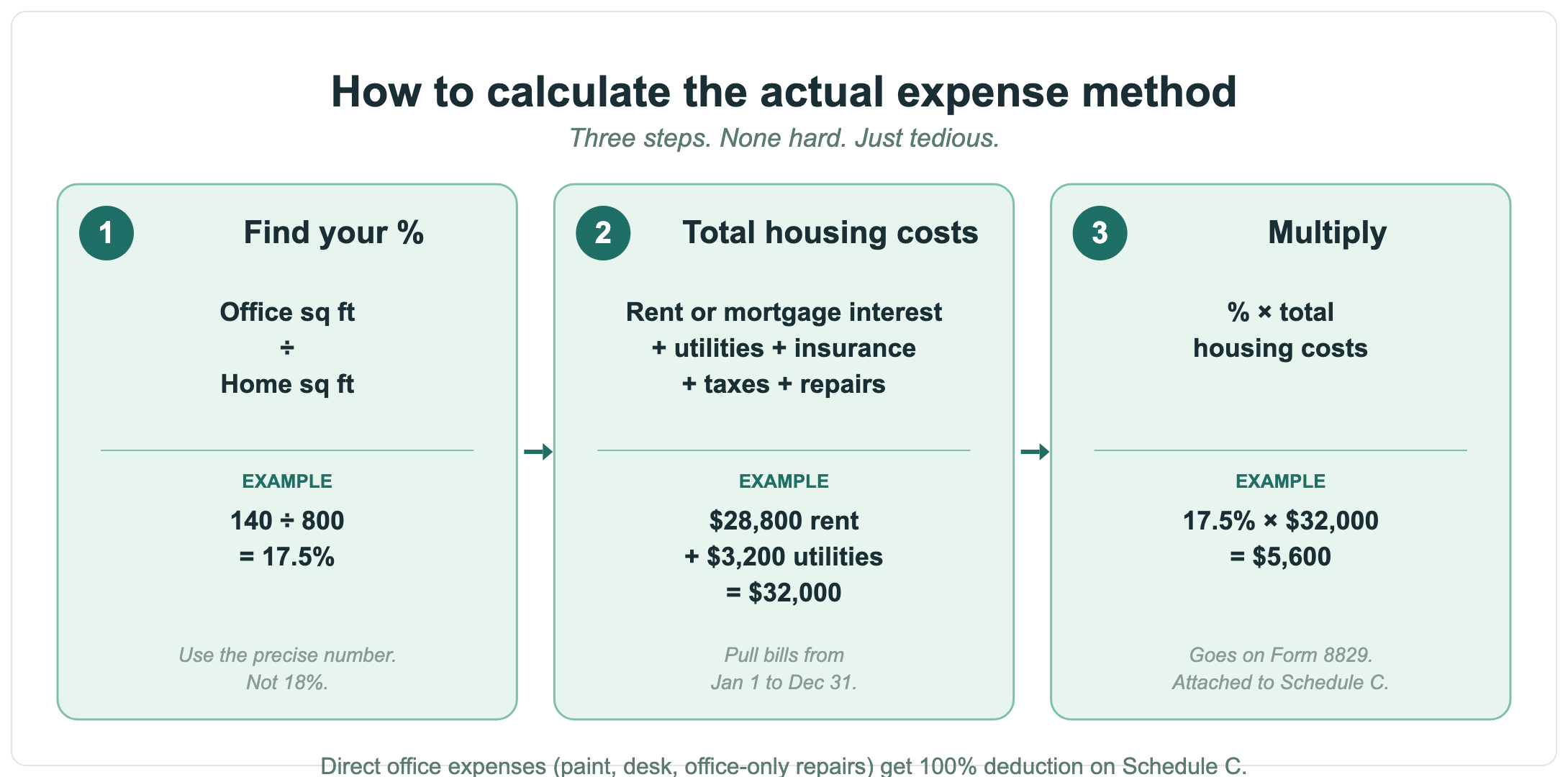 Three-step diagram showing how to calculate the actual expense home office deduction