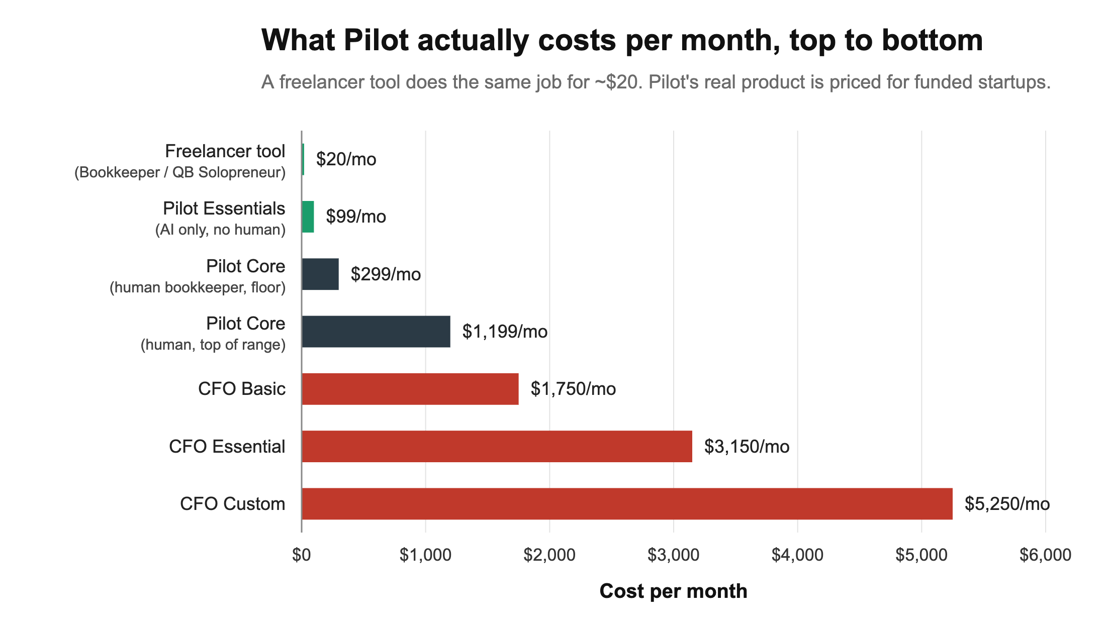 Pilot bookkeeping review pricing chart: monthly costs from a $20 freelancer tool to the $5,250 CFO tier