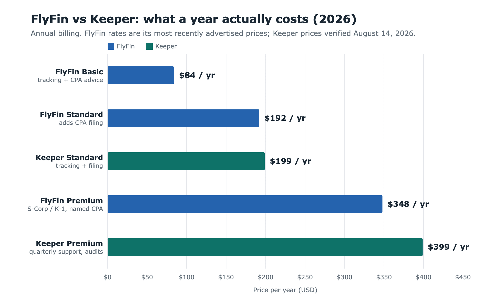 Bar chart comparing current FlyFin and Keeper annual plan prices from $84 to $399 per year.