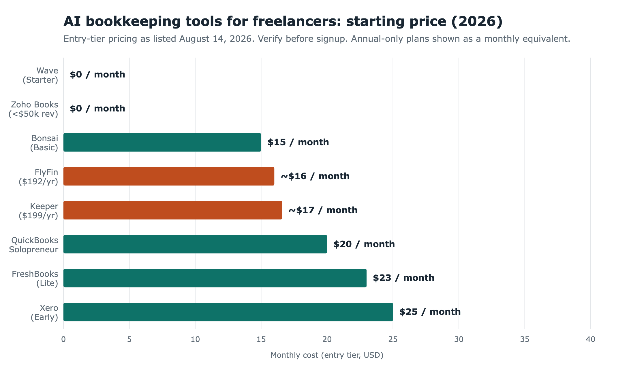 Bar chart comparing entry-tier monthly prices across 8 AI bookkeeping tools, from free to $25 per month, with annual-only plans shown as monthly equivalents