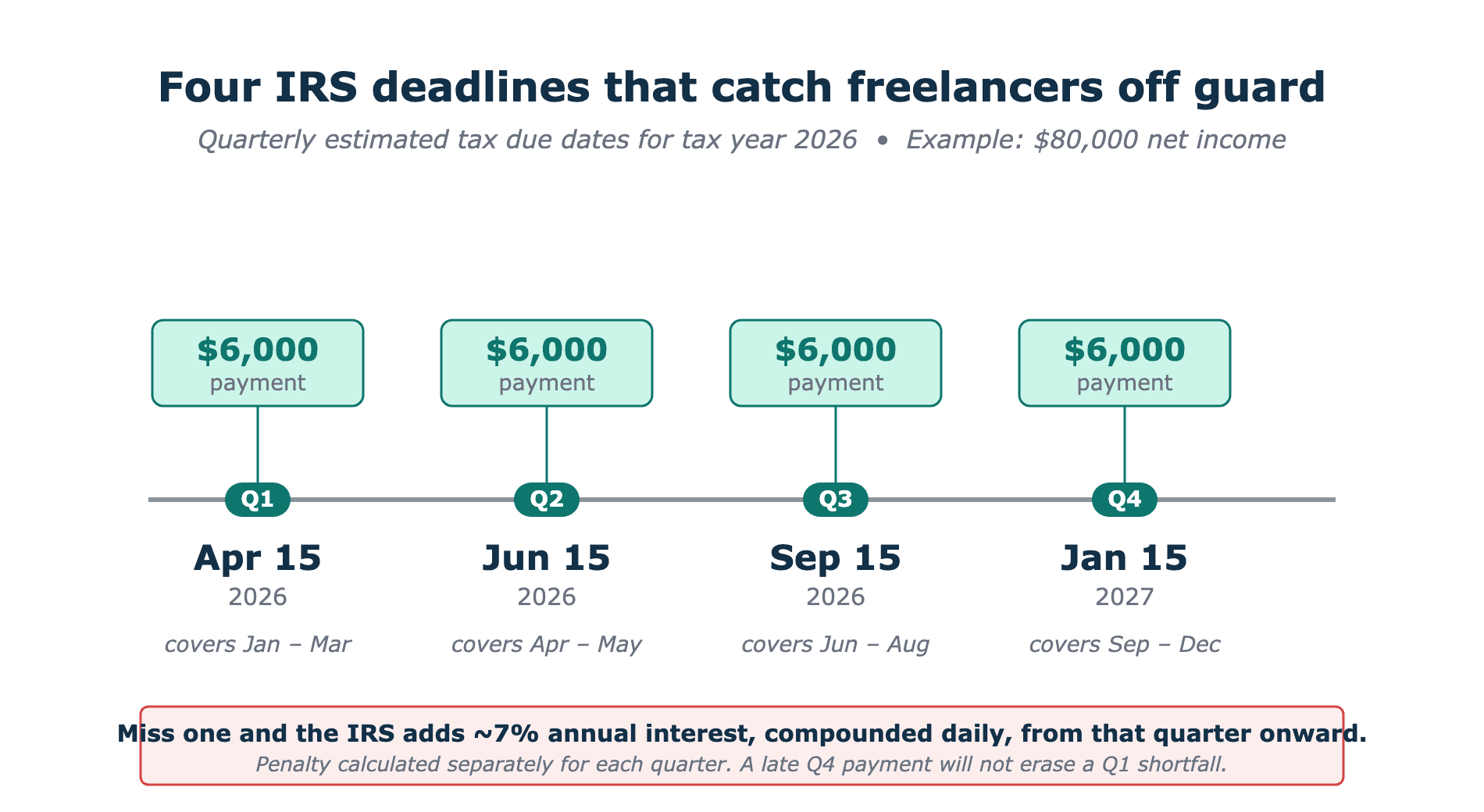 Timeline of four IRS quarterly estimated tax due dates for tax year 2026: April 15, June 15, September 15, 2026, and January 15, 2027