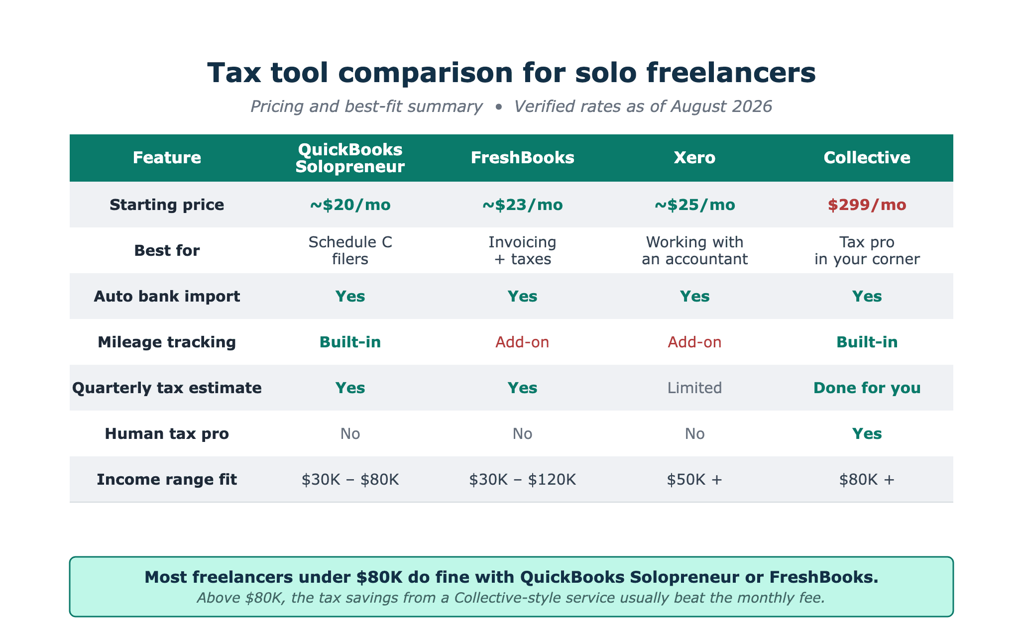 Comparison table of QuickBooks Solopreneur, FreshBooks, Xero, and Collective on price, mileage, quarterly tax estimate, and human tax pro access