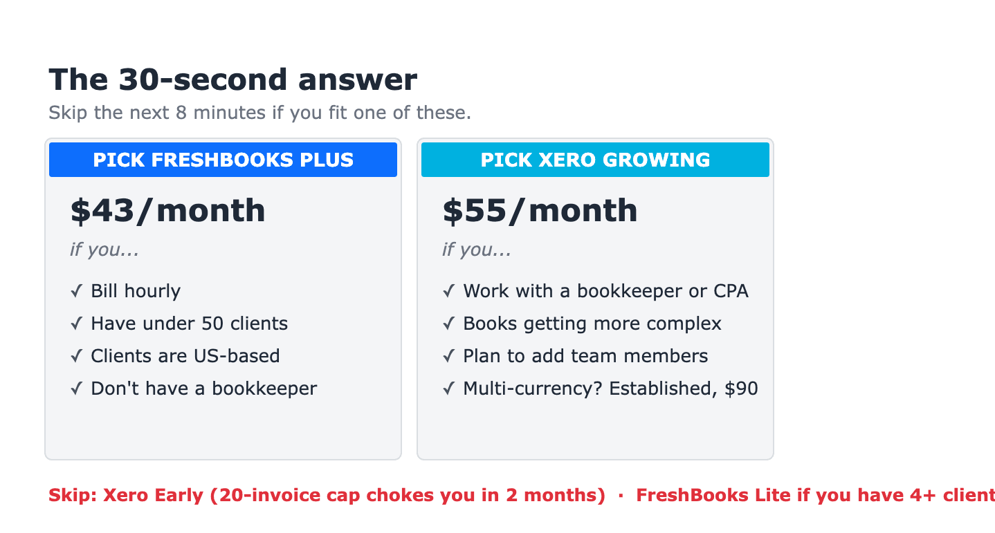 Side-by-side decision card showing FreshBooks Plus at $43/month versus Xero Growing at $55/month with the four conditions that match each tool.
